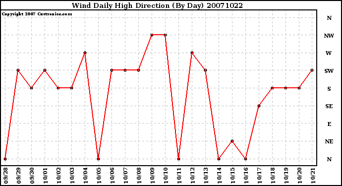 Milwaukee Weather Wind Daily High Direction (By Day)