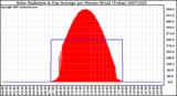 Milwaukee Weather Solar Radiation & Day Average per Minute W/m2 (Today)