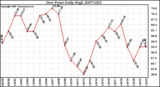 Milwaukee Weather Dew Point Daily High