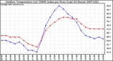 Milwaukee Weather Outdoor Temperature (vs) THSW Index per Hour (Last 24 Hours)