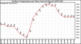 Milwaukee Weather Outdoor Temperature per Hour (Last 24 Hours)