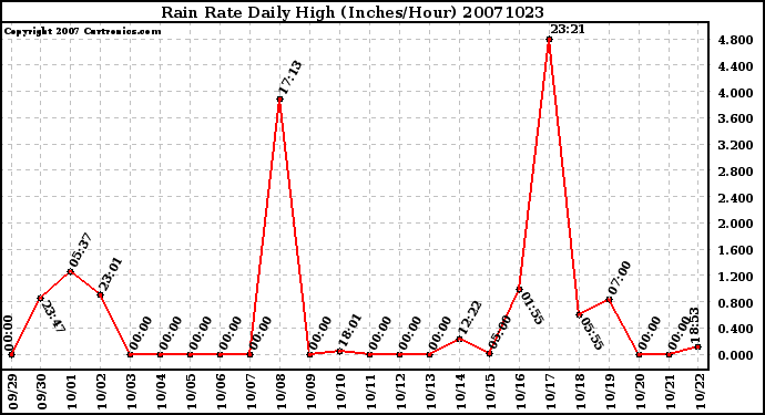 Milwaukee Weather Rain Rate Daily High (Inches/Hour)