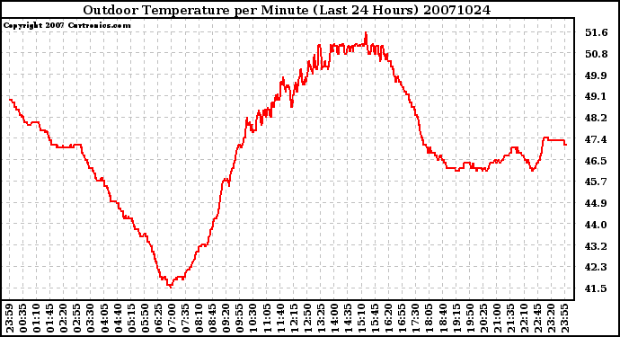 Milwaukee Weather Outdoor Temperature per Minute (Last 24 Hours)