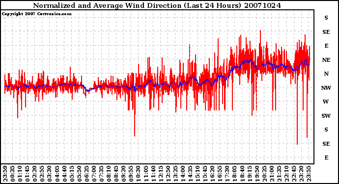 Milwaukee Weather Normalized and Average Wind Direction (Last 24 Hours)