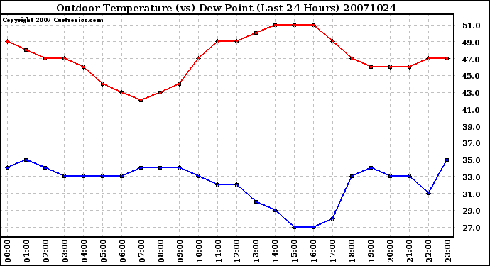 Milwaukee Weather Outdoor Temperature (vs) Dew Point (Last 24 Hours)