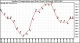 Milwaukee Weather Outdoor Temperature per Hour (Last 24 Hours)