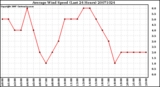 Milwaukee Weather Average Wind Speed (Last 24 Hours)