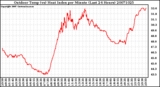 Milwaukee Weather Outdoor Temp (vs) Heat Index per Minute (Last 24 Hours)