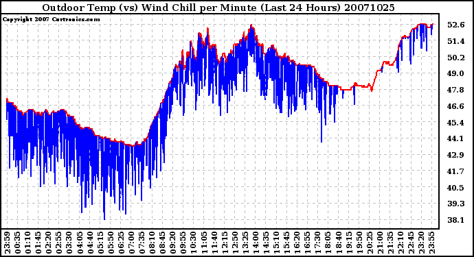 Milwaukee Weather Outdoor Temp (vs) Wind Chill per Minute (Last 24 Hours)