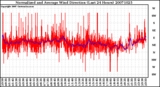 Milwaukee Weather Normalized and Average Wind Direction (Last 24 Hours)