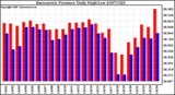 Milwaukee Weather Barometric Pressure Daily High/Low