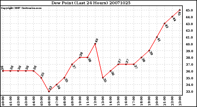 Milwaukee Weather Dew Point (Last 24 Hours)