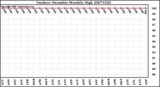 Milwaukee Weather Outdoor Humidity Monthly High