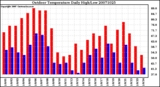 Milwaukee Weather Outdoor Temperature Daily High/Low