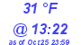 Milwaukee Weather Dewpoint High Low Today