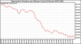 Milwaukee Weather Barometric Pressure per Minute (Last 24 Hours)