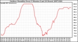 Milwaukee Weather Outdoor Humidity Every 5 Minutes (Last 24 Hours)