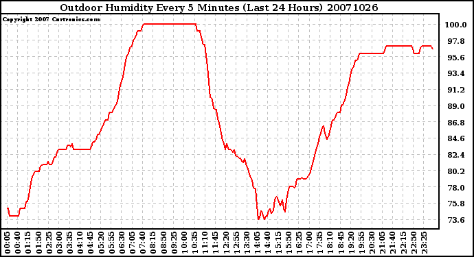 Milwaukee Weather Outdoor Humidity Every 5 Minutes (Last 24 Hours)