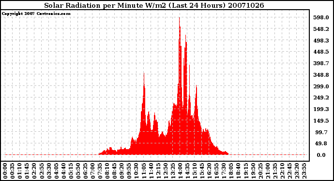 Milwaukee Weather Solar Radiation per Minute W/m2 (Last 24 Hours)