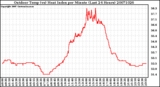 Milwaukee Weather Outdoor Temp (vs) Heat Index per Minute (Last 24 Hours)