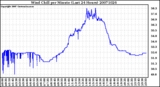 Milwaukee Weather Wind Chill per Minute (Last 24 Hours)