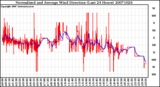 Milwaukee Weather Normalized and Average Wind Direction (Last 24 Hours)