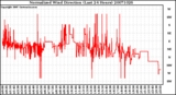 Milwaukee Weather Normalized Wind Direction (Last 24 Hours)