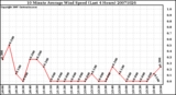 Milwaukee Weather 10 Minute Average Wind Speed (Last 4 Hours)