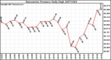 Milwaukee Weather Barometric Pressure Daily High