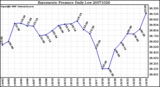 Milwaukee Weather Barometric Pressure Daily Low