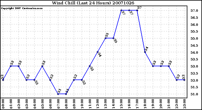 Milwaukee Weather Wind Chill (Last 24 Hours)