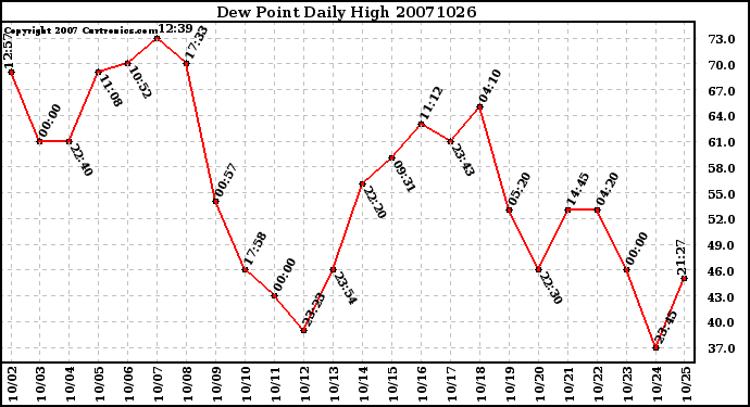 Milwaukee Weather Dew Point Daily High