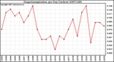 Milwaukee Weather Evapotranspiration per Day (Inches)