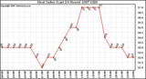 Milwaukee Weather Heat Index (Last 24 Hours)