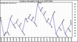 Milwaukee Weather Outdoor Humidity Daily Low