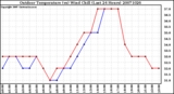 Milwaukee Weather Outdoor Temperature (vs) Wind Chill (Last 24 Hours)