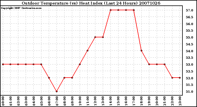 Milwaukee Weather Outdoor Temperature (vs) Heat Index (Last 24 Hours)