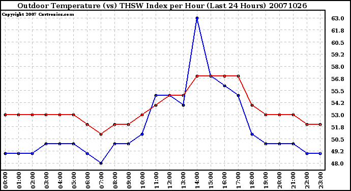 Milwaukee Weather Outdoor Temperature (vs) THSW Index per Hour (Last 24 Hours)