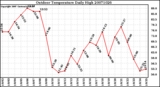 Milwaukee Weather Outdoor Temperature Daily High