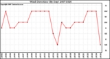 Milwaukee Weather Wind Direction (By Day)