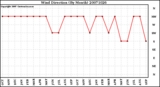 Milwaukee Weather Wind Direction (By Month)