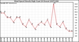 Milwaukee Weather Wind Speed Hourly High (Last 24 Hours)