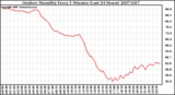 Milwaukee Weather Outdoor Humidity Every 5 Minutes (Last 24 Hours)