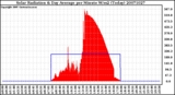 Milwaukee Weather Solar Radiation & Day Average per Minute W/m2 (Today)