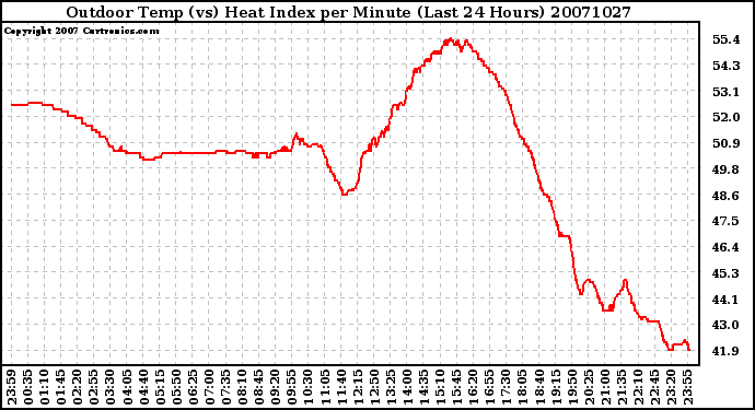 Milwaukee Weather Outdoor Temp (vs) Heat Index per Minute (Last 24 Hours)