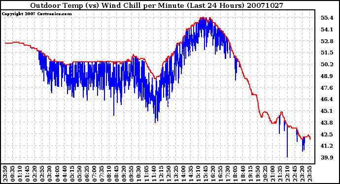 Milwaukee Weather Outdoor Temp (vs) Wind Chill per Minute (Last 24 Hours)