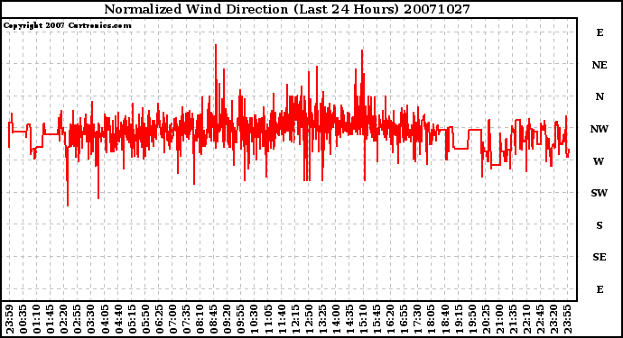 Milwaukee Weather Normalized Wind Direction (Last 24 Hours)