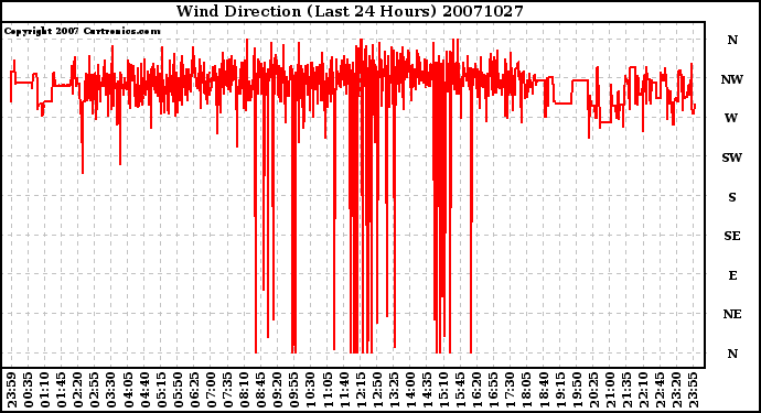 Milwaukee Weather Wind Direction (Last 24 Hours)