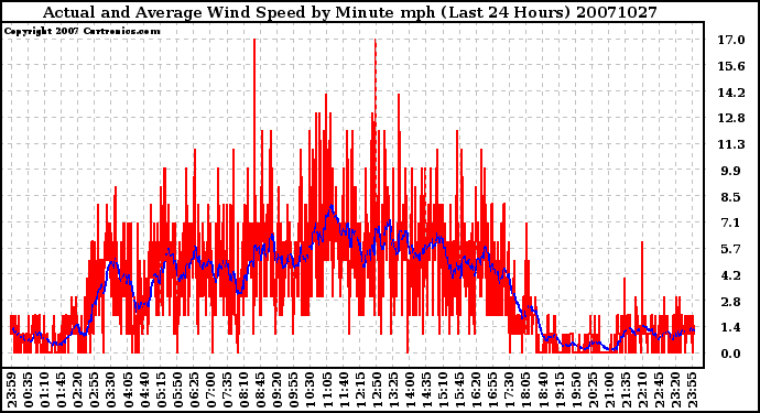 Milwaukee Weather Actual and Average Wind Speed by Minute mph (Last 24 Hours)