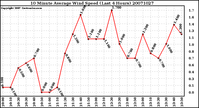 Milwaukee Weather 10 Minute Average Wind Speed (Last 4 Hours)